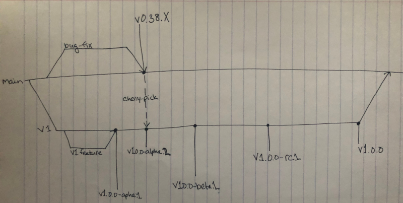 drawing of v1 release plan